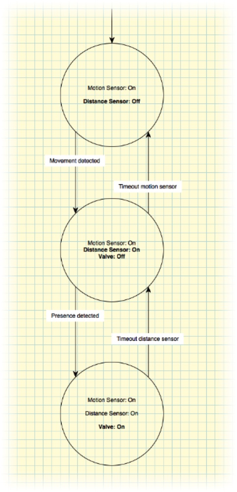 Sensor state machine
